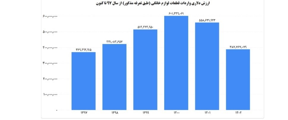 نمودار ارزش دلاری