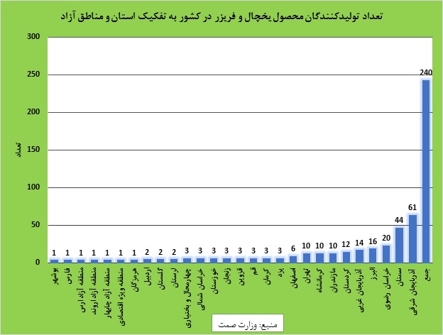 نمودار تولید کنندگان