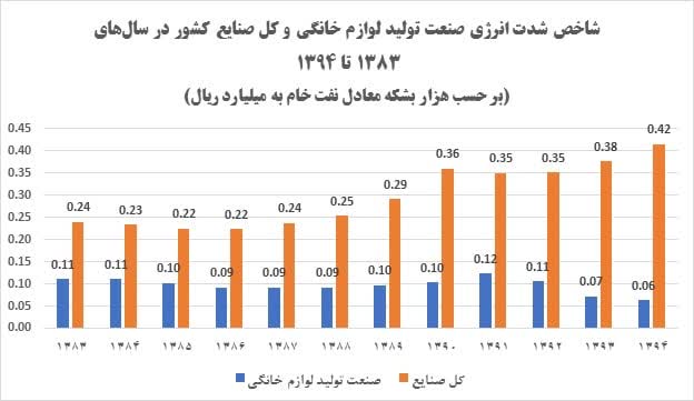 نمودار لوازم خانگی 1