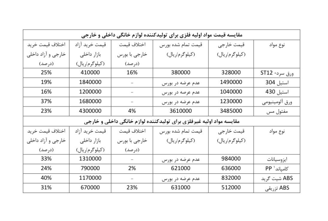 نمودار و جدول فروش